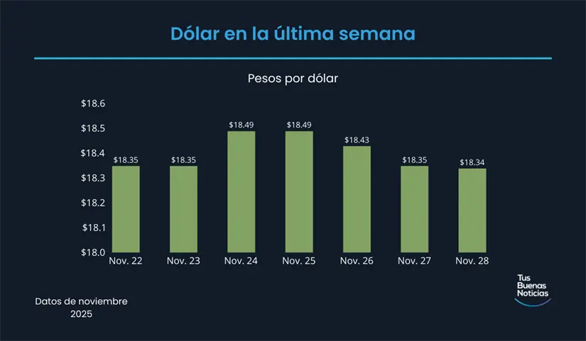 Precio del dólar en la última semana de acuerdo al DOF. Foto: TBN