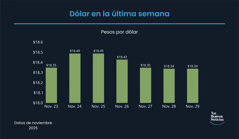 Precio del dólar en la última semana de acuerdo al DOF. Foto: TBN