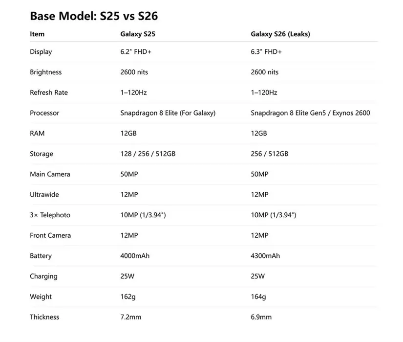 Comparación entre S25 y S26. Foto: X