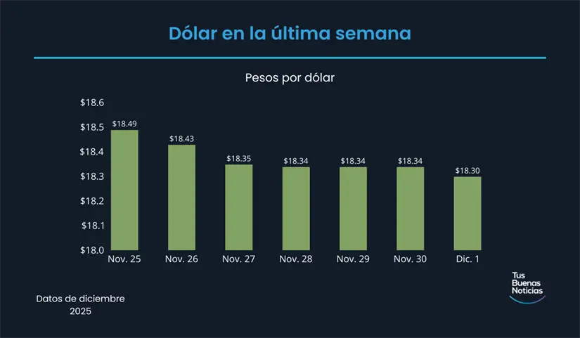 Precio del dólar en la última semana de acuerdo al DOF. Foto: TBN