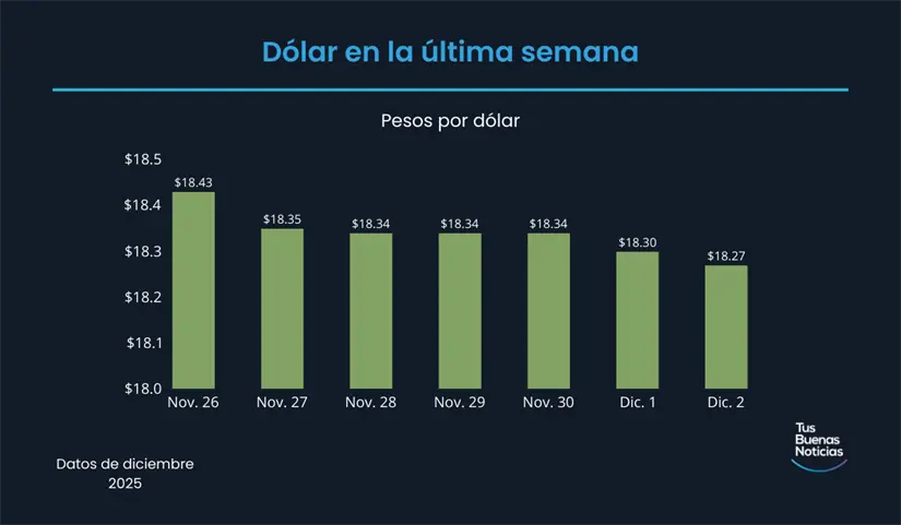 Precio del dólar en la última semana de acuerdo al DOF. Foto: TBN