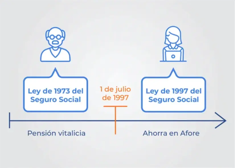La Ley 73 es para la personas que cotizaron antes del 1 de julio de 1997. Foto: cortesía.