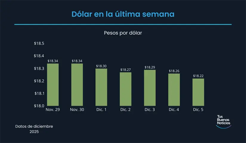 Precio del dólar en la última semana de acuerdo al DOF. Foto: TBN