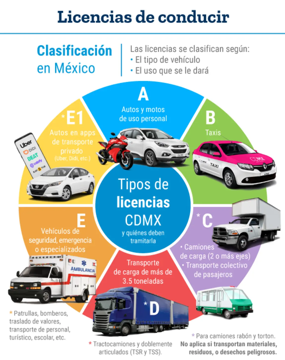 Estos son los tipos de licencias en CDMX. Foto: cortesía.