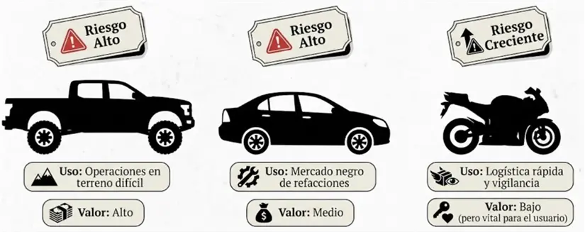 Vehículos robados y el uso que les dan.