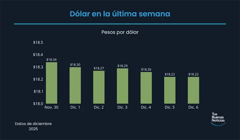 Precio del dólar en la última semana de acuerdo al DOF. Foto: TBN