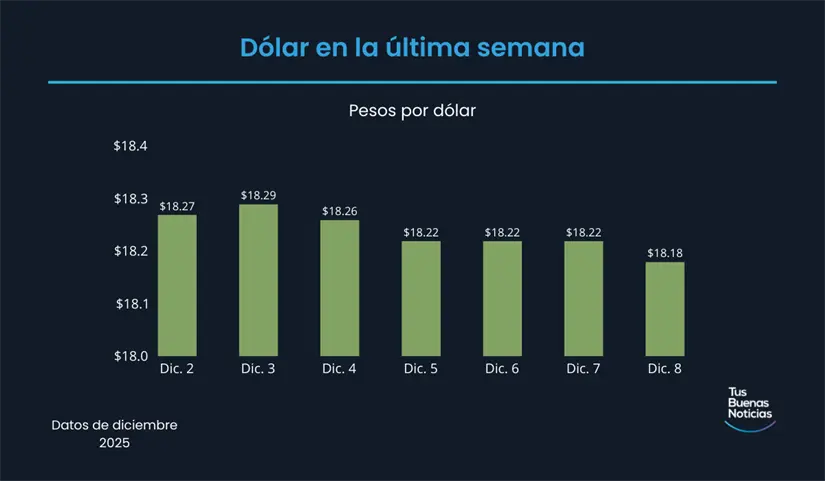 Precio del dólar en la última semana de acuerdo al DOF. Foto: TBN