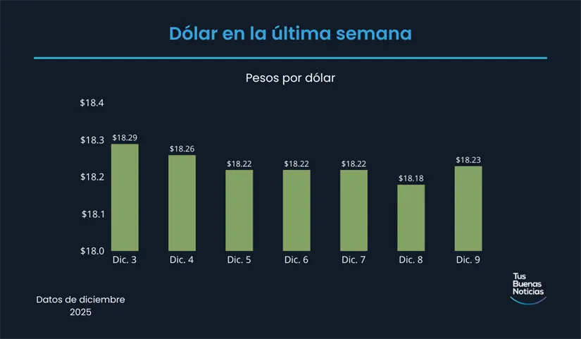Precio del dólar en la última semana de acuerdo al DOF. Foto: TBN