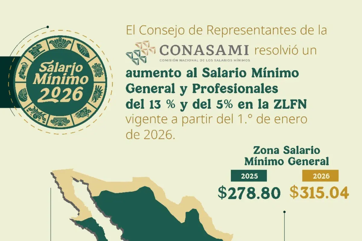 El salario mínimo en México aumentará 13% en 2026, pasando de 278.80 a 315.04 pesos diarios, el alza más significativa en los últimos años sin romper acuerdos entre trabajadores y empleadores.