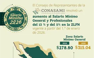 Aumento al salario mínimo 2026: impacto real y beneficios para México