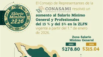 Aumento al salario mínimo 2026: impacto real y beneficios para México