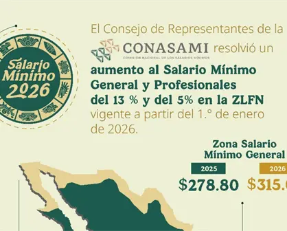 Aumento al salario mínimo 2026: impacto real y beneficios para México