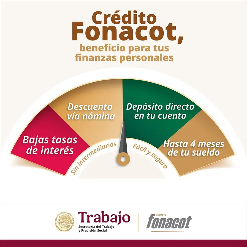 Conoce al monto que podrás acceder con tu crédito Fonacot.. Foto: Cortesía.