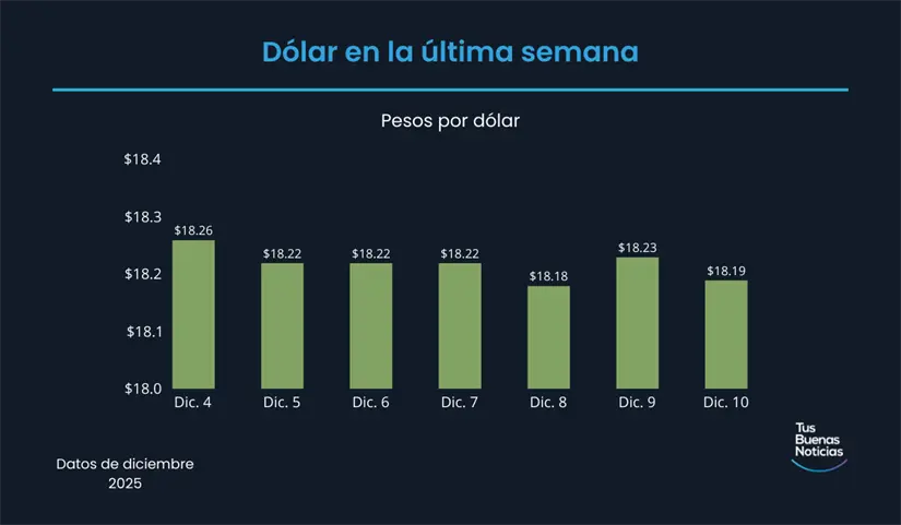 Precio del dólar en la última semana de acuerdo al DOF. Foto: TBN