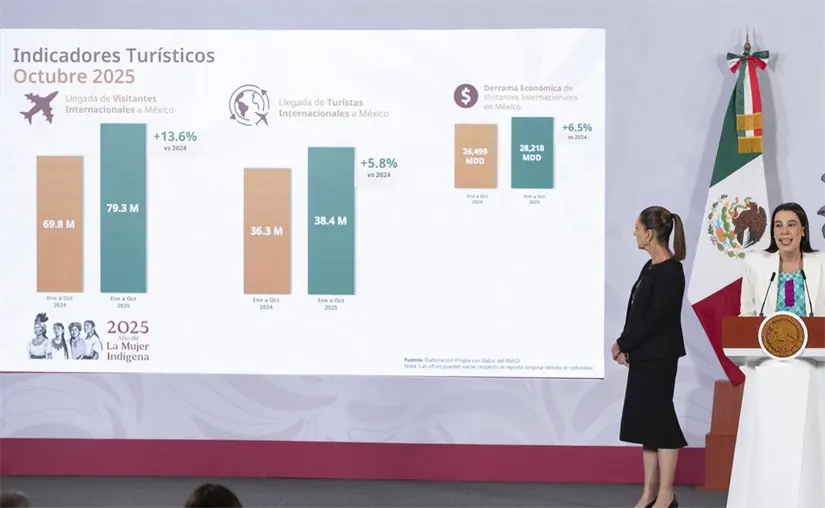 La secretaria de Turismo presentó esta información en la conferencia matutina de Sheinbaum. Foto: Presidencia