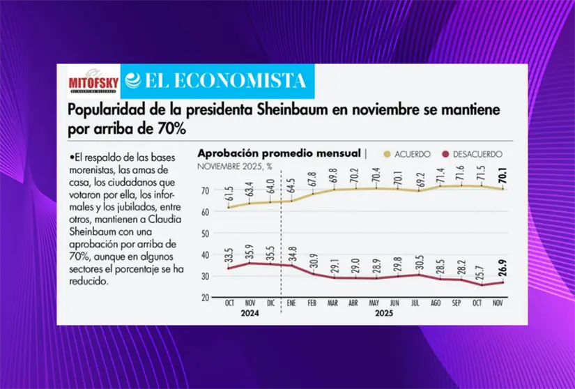 La aprobación ciudadana de Sheinbaum se ha mantenido por encima del 70% por segundo mes consecutivo. Imagen: Mitofsky