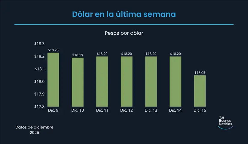 Precio del dólar en la última semana de acuerdo al DOF. Foto: TBN