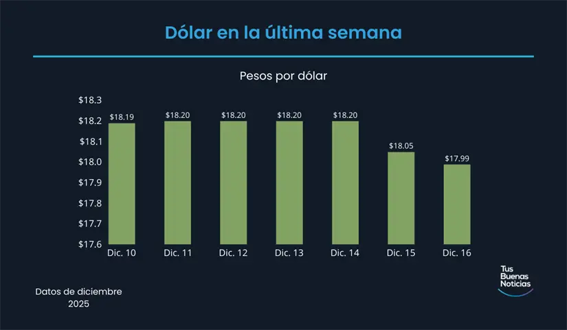 Precio del dólar en la última semana de acuerdo al DOF. Foto: TBN