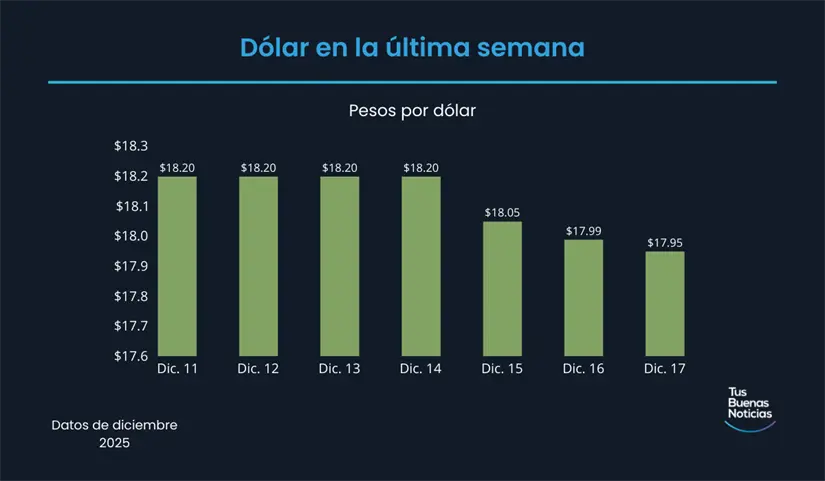 Precio del dólar en la última semana de acuerdo al DOF. Foto: TBN