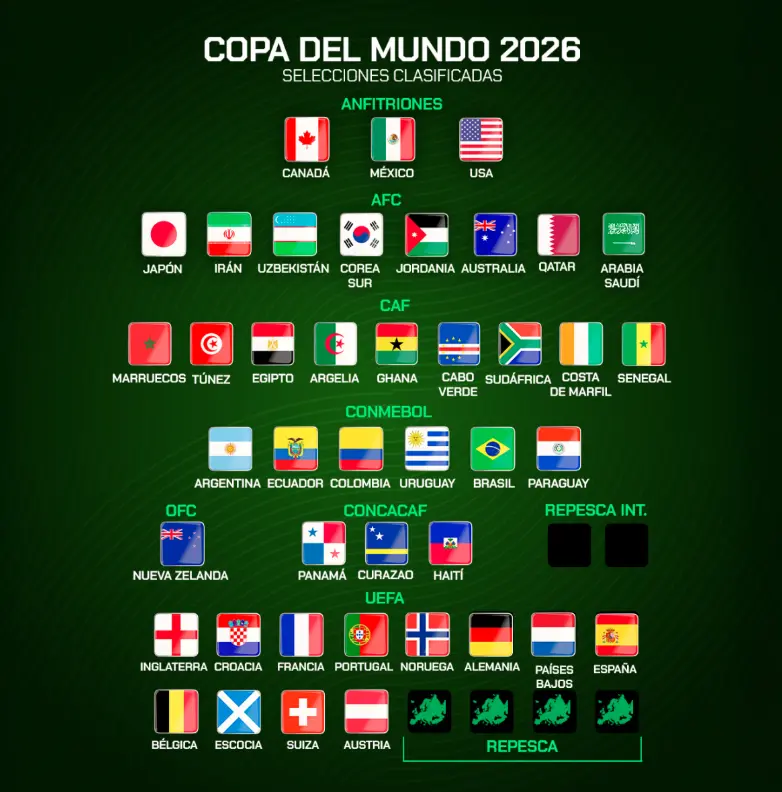 Equipos que ya consiguieron un lugar en el Mundial 2026. Foto: cortesía.