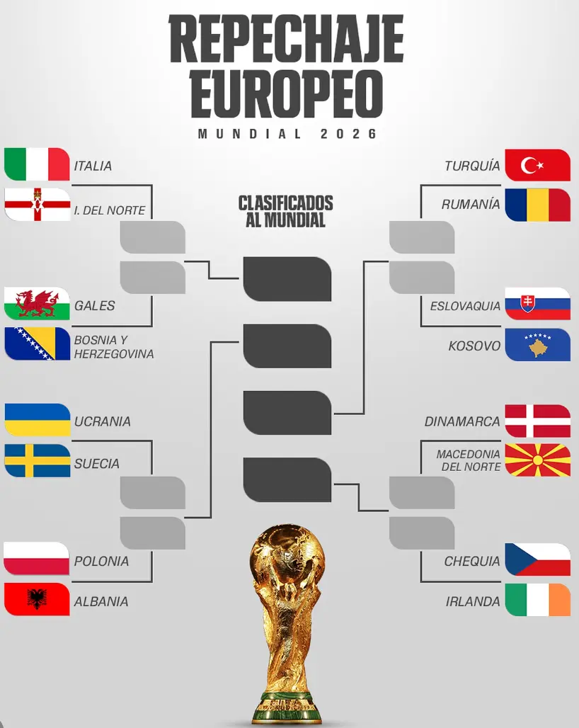 Repechaje Europeo para el Mundial 2026. Foto: cortesía.