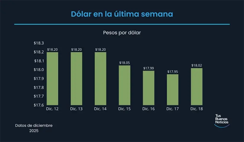 Precio del dólar en la última semana de acuerdo al DOF. Foto: TBN