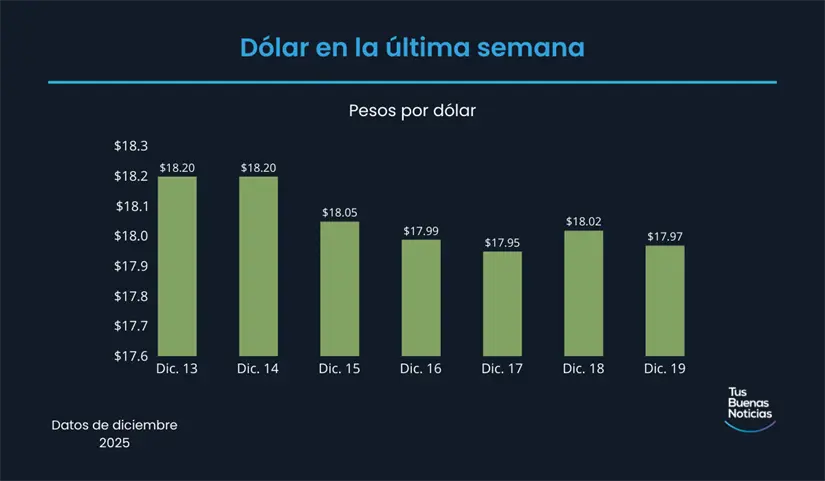 Precio del dólar en la última semana de acuerdo al DOF. Foto: TBN