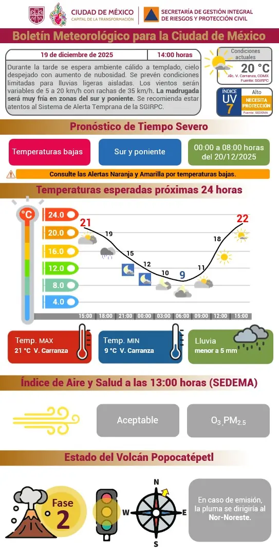 Durante la tarde se espera ambiente cálido a templado, cielo despejado con aumento de nubosidad. 
