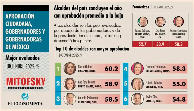 La aprobación promedio a alcaldes registró una disminución en diciembre. Imagen: Mitofsky