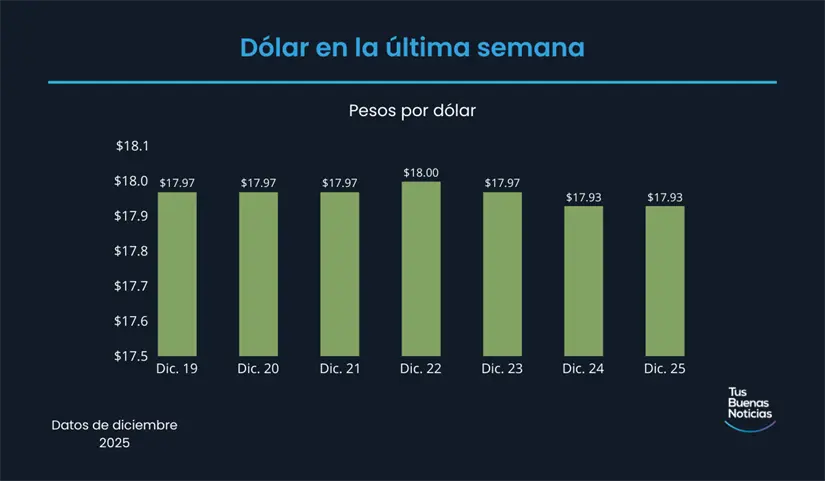 Precio del dólar en la última semana de acuerdo al DOF. Foto: TBN