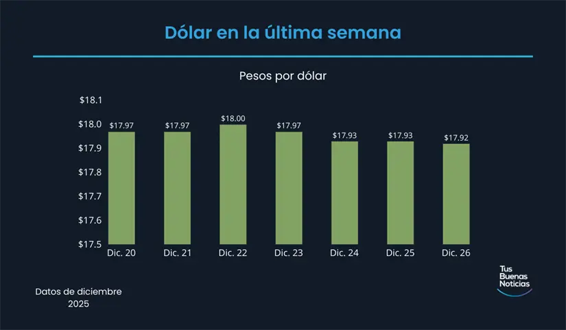 Precio del dólar en la última semana de acuerdo al DOF. Foto: TBN