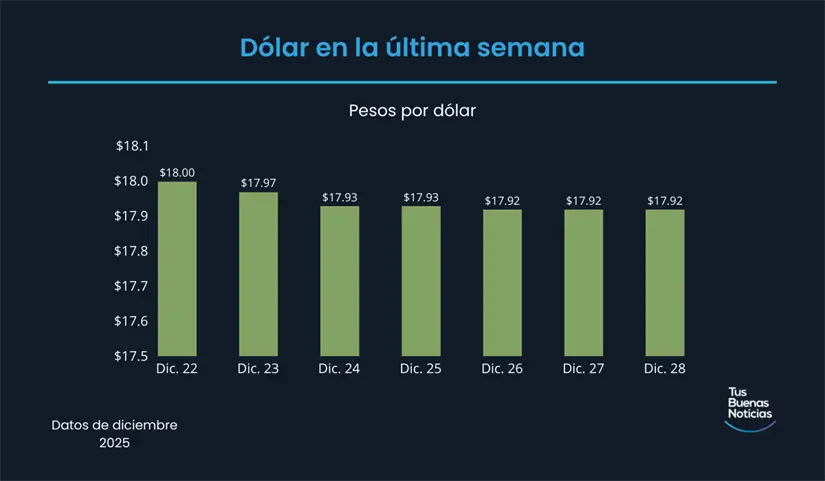 Precio del dólar en la última semana de acuerdo al DOF. Foto: TBN