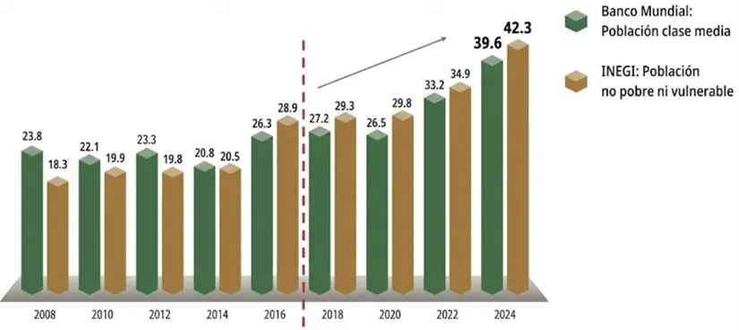 La clase media en México según el Banco Mundial y el INEGI (2008-2024, en porcentaje). Fuente: Conferencia de prensa matutina 19 de diciembre 2025.