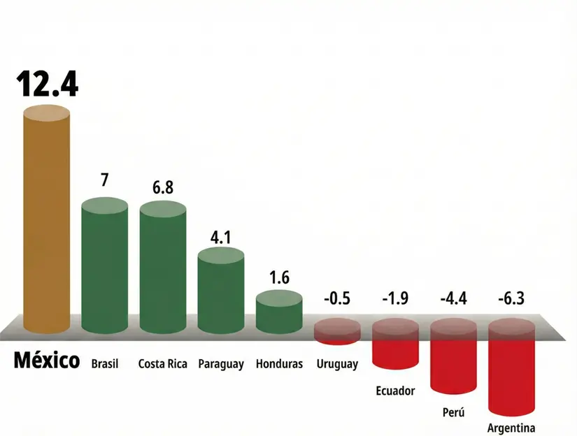 Variación de población de clase media 2018-2024 (en puntos porcentuales). Fuente: Conferencia de prensa matutina 19 de diciembre 2025.