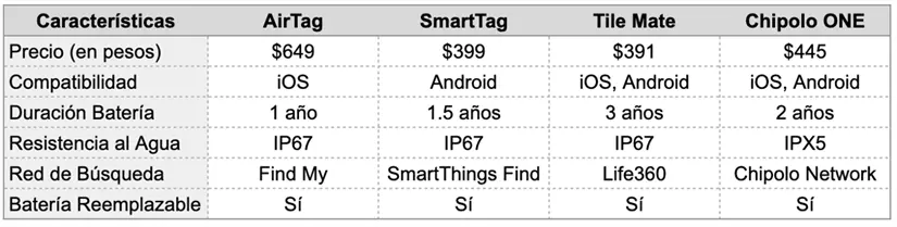 Tabla comparativa de los dispositivos rastreadores. Precios consultados desde https://www.amazon.com.mx/