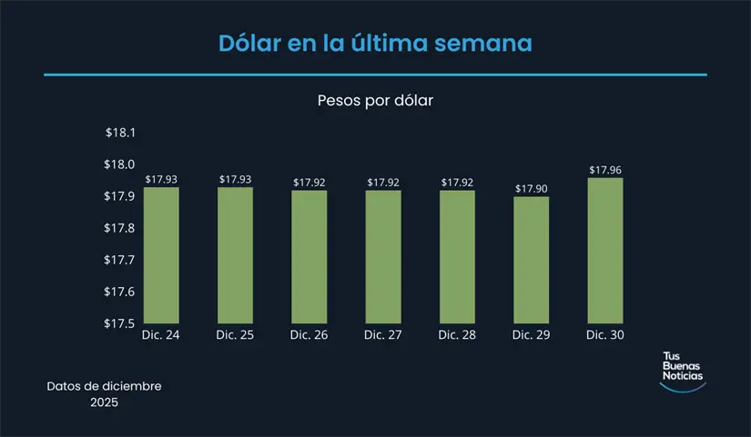 Precio del dólar en la última semana de acuerdo al DOF. Foto: TBN