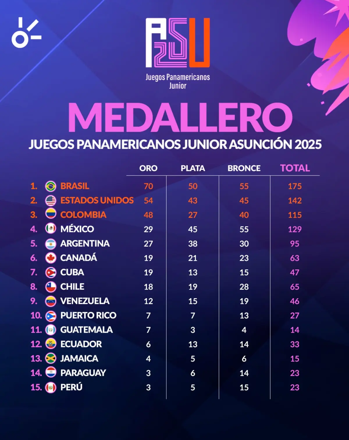 México consigue 129 medallas en los Juegos Panamericanos Junior 2025. Foto: cortesía.