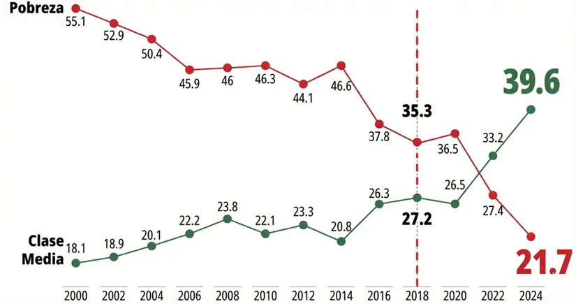 Población en pobreza y clase media 2000-2024 (en porcentaje). Fuente: Conferencia de prensa matutina 19 de diciembre 2025.