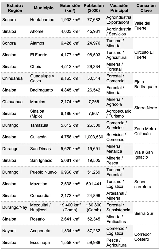Tabla comparativa entres los municipios de Sinaloa y los estados vecinos.