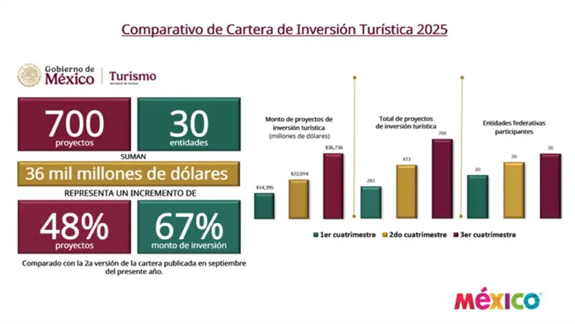 Comparativo de cartera de inversión turista 2025. Fuente: Sectur
