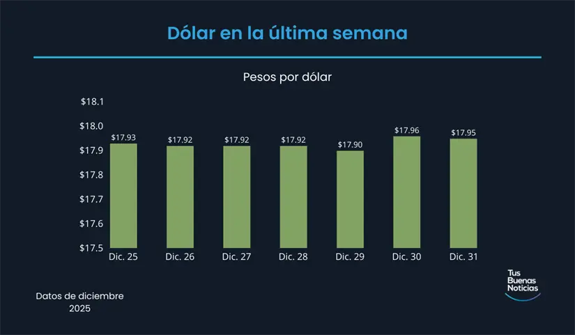 Precio del dólar en la última semana de acuerdo al DOF. Foto: TBN