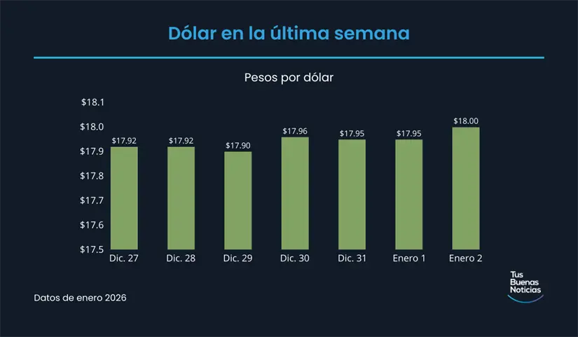 Precio del dólar en la última semana de acuerdo al DOF. Foto: TBN