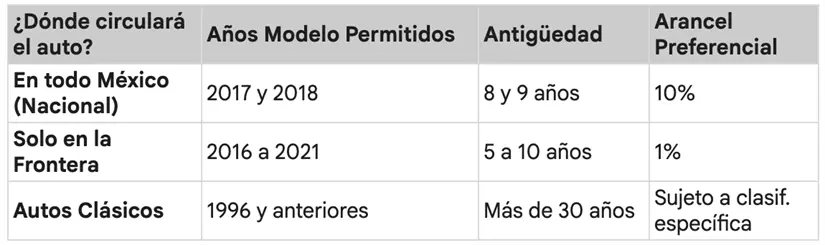 Años (modelos) permitidos para legalizar en 2026.
