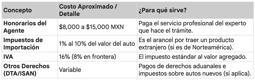 Desglose de costos para legalización de vehículos en 2026.