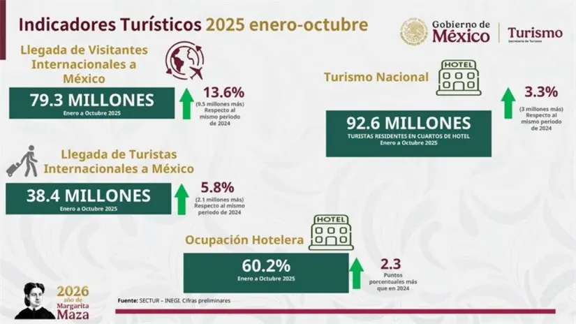 México rompió récord en la llegada de visitantes internacionales. Imagen: Presidencia