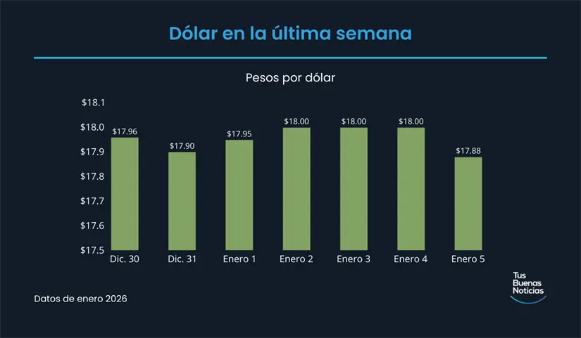 Precio del dólar en la última semana de acuerdo al DOF. Foto: TBN