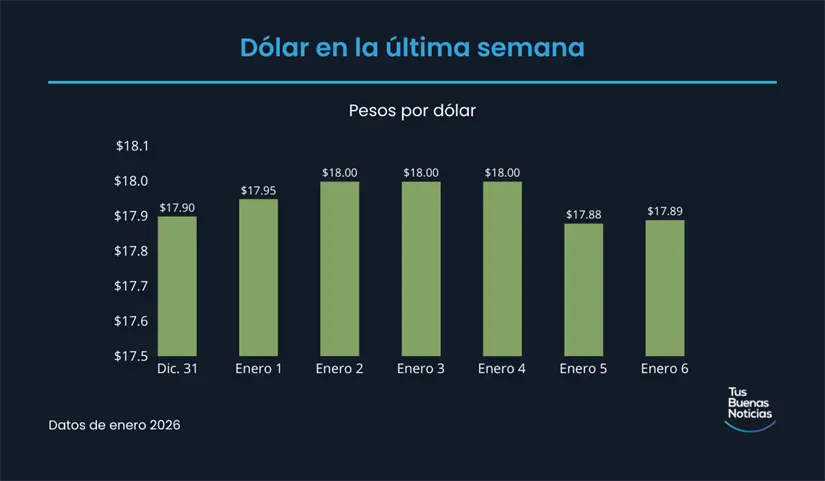 Precio del dólar en la última semana de acuerdo al DOF. Foto: TBN