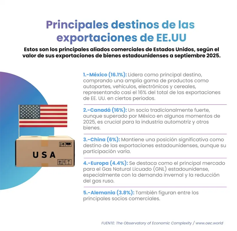 Canadá y México concentran cerca de un tercio de las exportaciones totales de Estados Unidos, un nivel de integración que hace muy poco probable una ruptura del T-MEC, incluso en un entorno político y comercial más hostil. | Diseño de José Ángel Arias