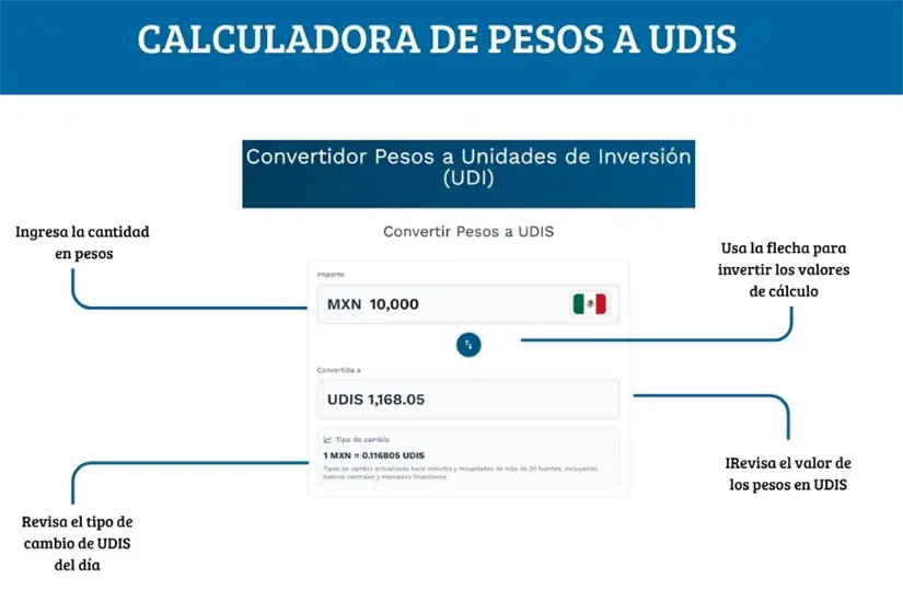 Pasos para usar la calculadora de pesos a UDIS. Foto: cortesía.
