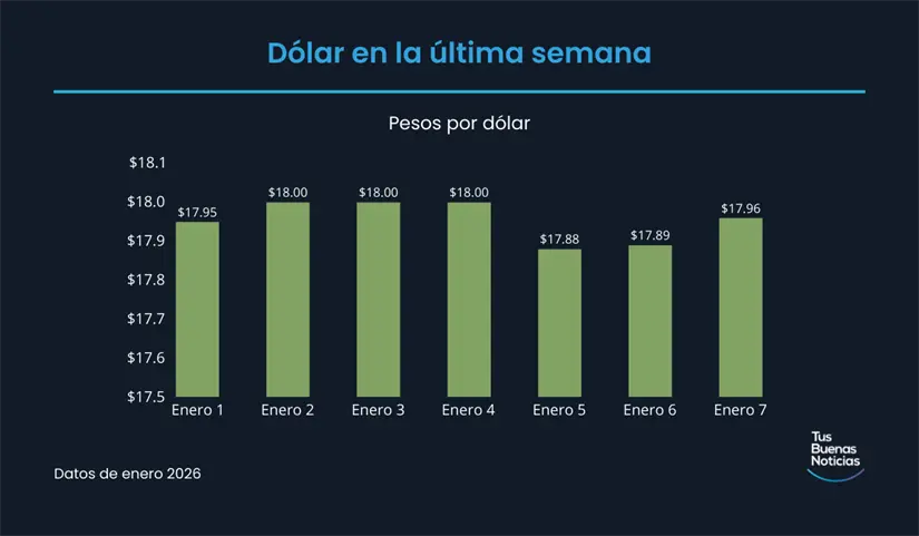 Precio del dólar en la última semana de acuerdo al DOF. Foto: TBN